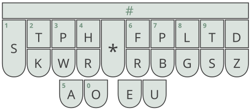 A diagram of the American Stenotype stenotype layout